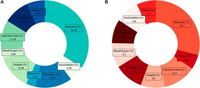 Exploring the Linkages Between Non-Communicable Disease Multimorbidity, Health Care Utilization and Expenditure Among Aboriginal Older Adult Population in India